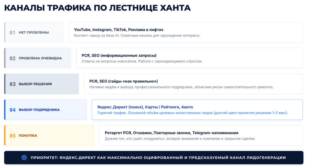 Реклама для ниши ремонта квартир