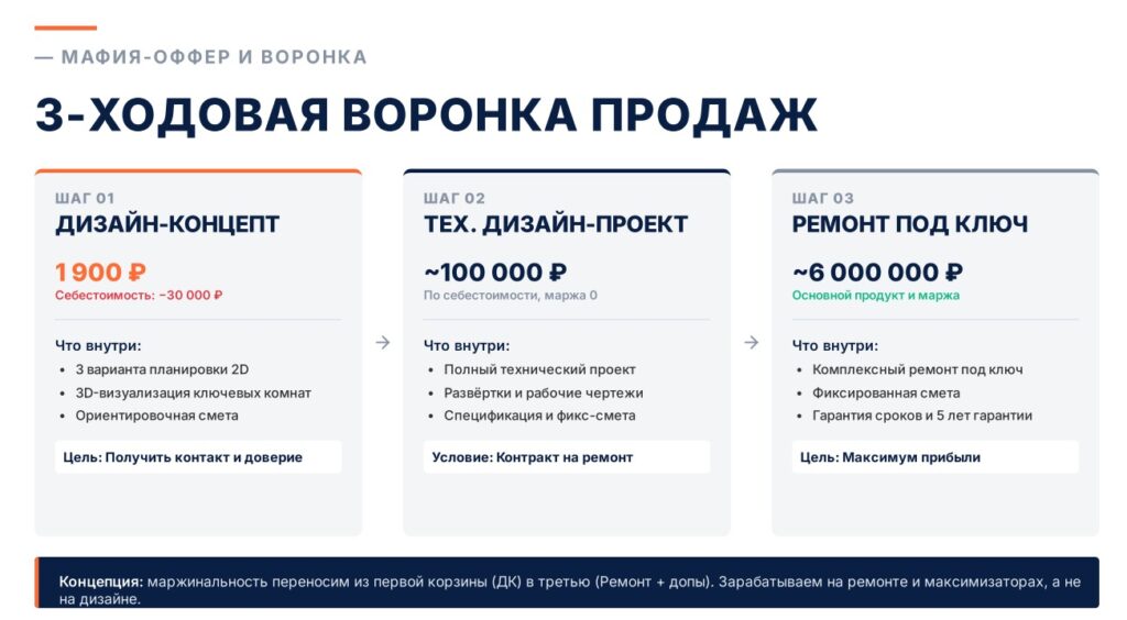 Клиент долго думает и не заказывает ремонт квартиры. Почему это нормально и что с этим делать